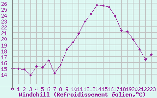 Courbe du refroidissement olien pour Saint-Georges-d