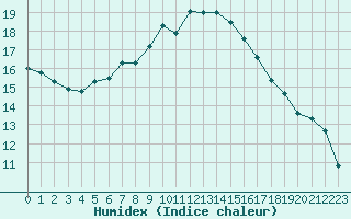 Courbe de l'humidex pour Perpignan (66)