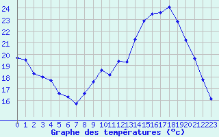 Courbe de tempratures pour Orlans (45)