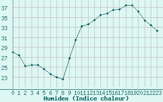 Courbe de l'humidex pour Ontinyent (Esp)