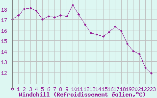 Courbe du refroidissement olien pour Lorient (56)
