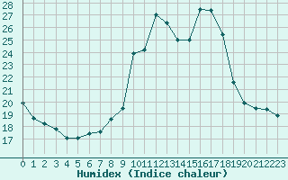 Courbe de l'humidex pour Annecy (74)