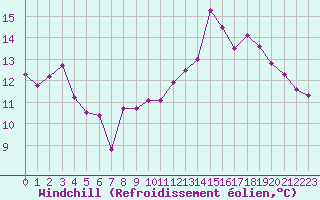 Courbe du refroidissement olien pour Saint-Girons (09)