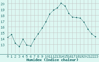 Courbe de l'humidex pour Saint-Maximin-la-Sainte-Baume (83)