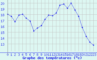 Courbe de tempratures pour Cap Ferret (33)