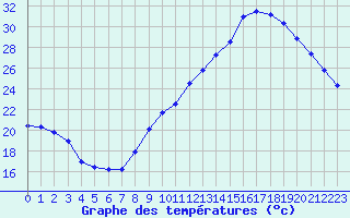 Courbe de tempratures pour Muret (31)