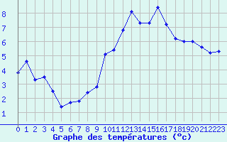 Courbe de tempratures pour La Baeza (Esp)