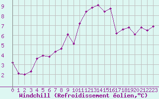 Courbe du refroidissement olien pour Trelly (50)