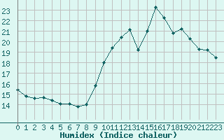 Courbe de l'humidex pour Mont-de-Marsan (40)