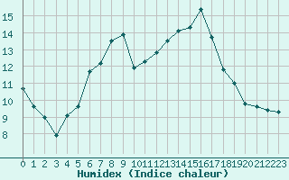 Courbe de l'humidex pour Saint-Igneuc (22)