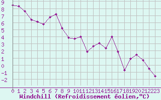 Courbe du refroidissement olien pour Millau - Soulobres (12)