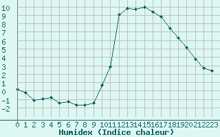 Courbe de l'humidex pour Sgur-le-Chteau (19)