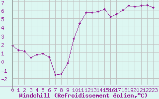 Courbe du refroidissement olien pour Lorient (56)
