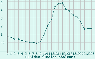 Courbe de l'humidex pour Cambrai / Epinoy (62)