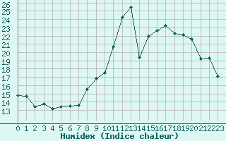 Courbe de l'humidex pour Clermont-Ferrand (63)