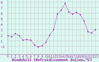 Courbe du refroidissement olien pour Frontenay (79)