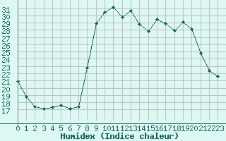 Courbe de l'humidex pour Sanary-sur-Mer (83)