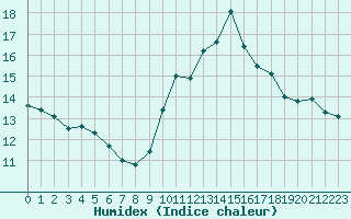 Courbe de l'humidex pour Ouessant (29)