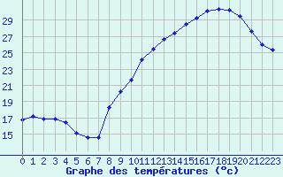 Courbe de tempratures pour Ruffiac (47)