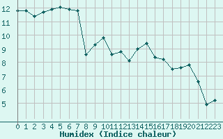 Courbe de l'humidex pour Metz-Nancy-Lorraine (57)