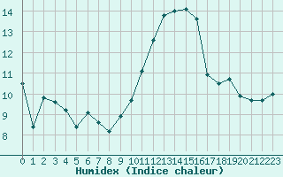 Courbe de l'humidex pour Villarzel (Sw)