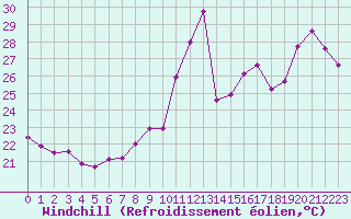 Courbe du refroidissement olien pour Ste (34)