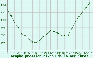 Courbe de la pression atmosphrique pour Pau (64)