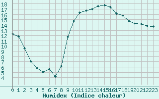 Courbe de l'humidex pour Hyres (83)