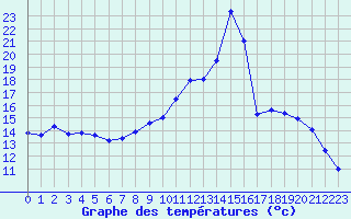 Courbe de tempratures pour Chamonix-Mont-Blanc (74)