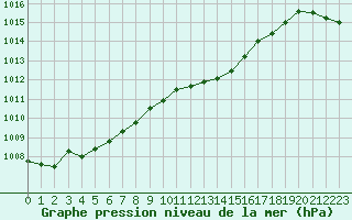 Courbe de la pression atmosphrique pour Bourg-en-Bresse (01)