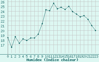 Courbe de l'humidex pour Lannion (22)