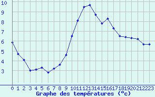 Courbe de tempratures pour Avila - La Colilla (Esp)