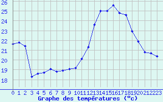 Courbe de tempratures pour Montpellier (34)