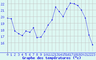 Courbe de tempratures pour Albi (81)