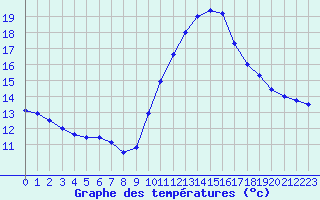 Courbe de tempratures pour Ruffiac (47)