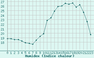 Courbe de l'humidex pour Luxeuil (70)