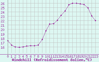 Courbe du refroidissement olien pour Lille (59)