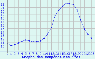 Courbe de tempratures pour Trelly (50)