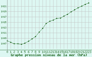 Courbe de la pression atmosphrique pour Saint-Quentin (02)