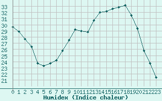 Courbe de l'humidex pour Montroy (17)