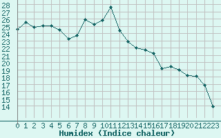 Courbe de l'humidex pour Croisette (62)