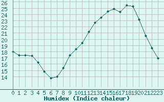 Courbe de l'humidex pour Orange (84)