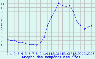 Courbe de tempratures pour Ruffiac (47)