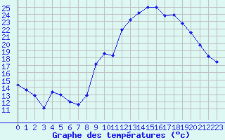 Courbe de tempratures pour Cazaux (33)