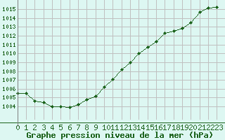 Courbe de la pression atmosphrique pour Sorcy-Bauthmont (08)