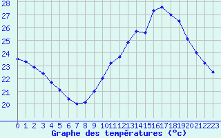 Courbe de tempratures pour Marignane (13)