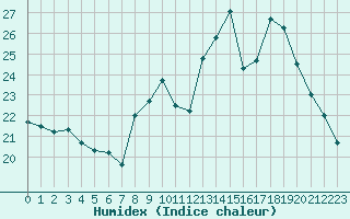 Courbe de l'humidex pour Bourg-Saint-Andol (07)