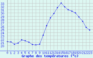 Courbe de tempratures pour Cap Ferret (33)