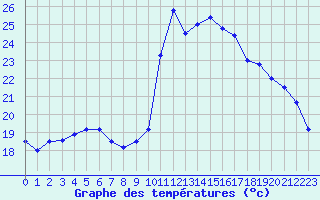 Courbe de tempratures pour Bagnres-de-Luchon (31)