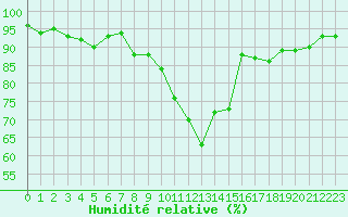 Courbe de l'humidit relative pour Monts-sur-Guesnes (86)